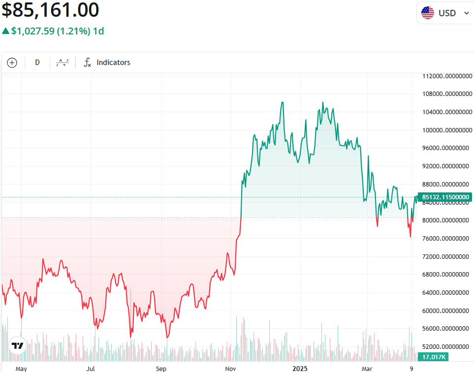 Strategy снова покупает биткоин на $285 млн на фоне волатильности