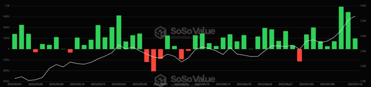 Биткоин снижается после перевода 17 000 BTC со «спящего» адреса