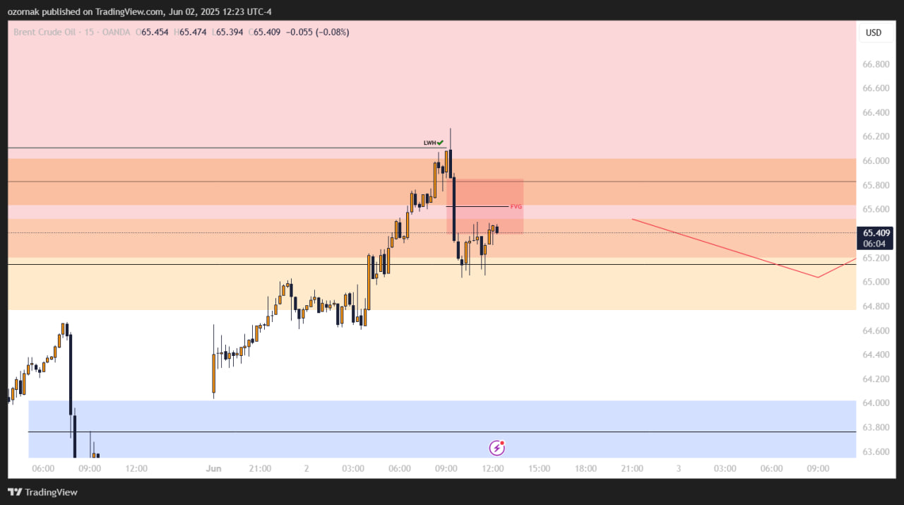 Прогноз по BRENT: цена в неопределенности, приоритет за шортами