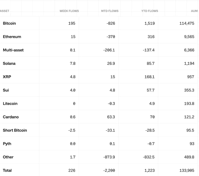 Приток в криптофонды составил $226 млн, но активы продолжают дешеветь