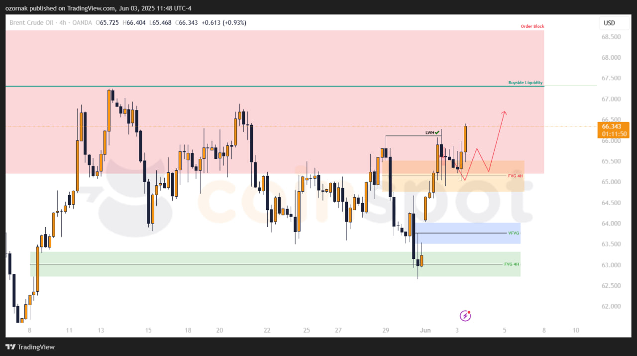 Прогноз по Brent на 3 июня: цена направляется к максимумам, рынок ждет развязки