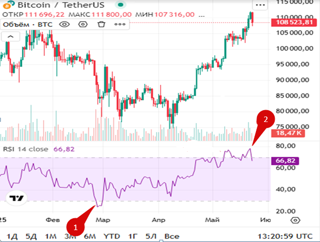 перекупленность и перепроданность в трейдинге