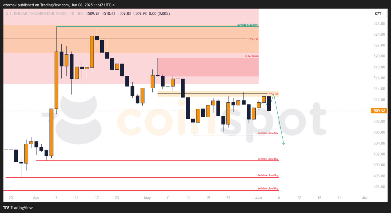 Прогноз по USD/KZT на неделю с 10 июня: снижение в приоритете, рынок готовится к продолжению движения