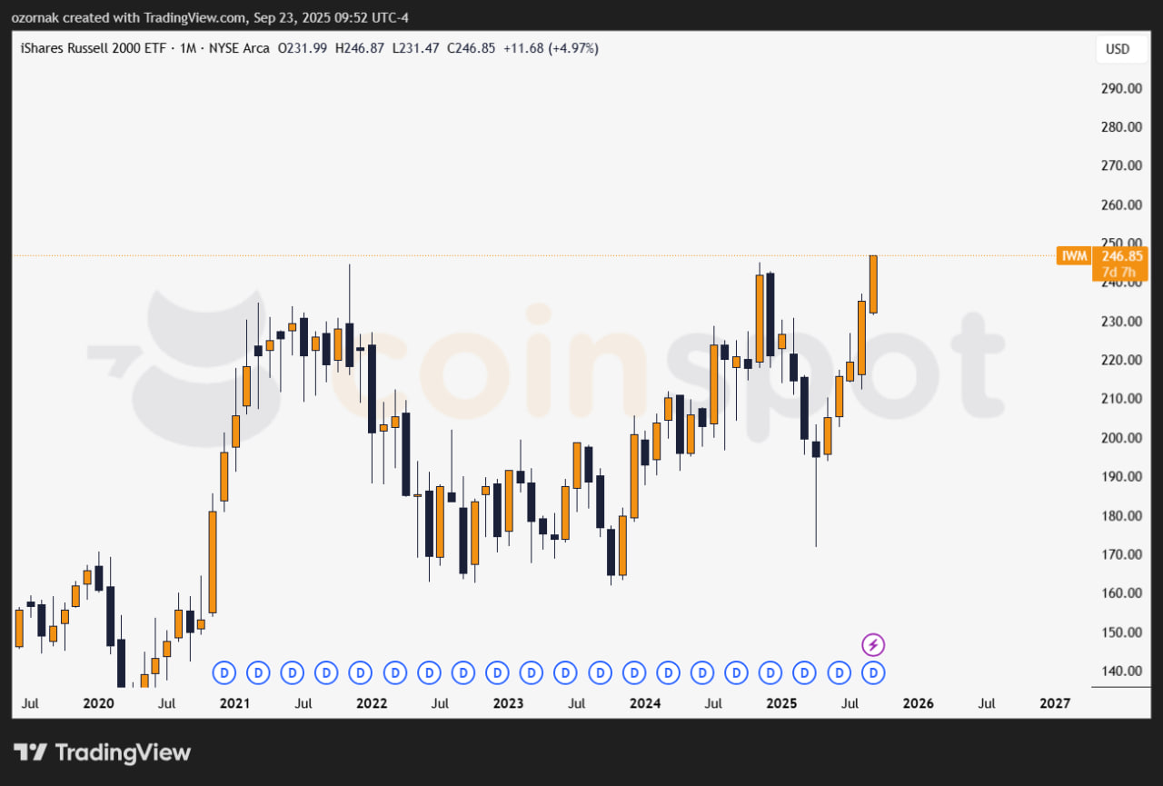 ussell 2000, отслеживающий малые компании, обновил исторический максимум впервые с ноября 2021 года.