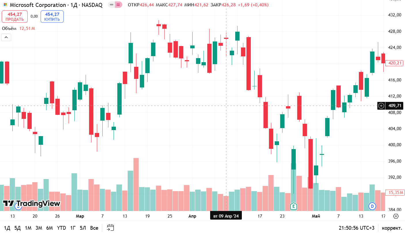 Пример паттерна Сходящийся треугольник