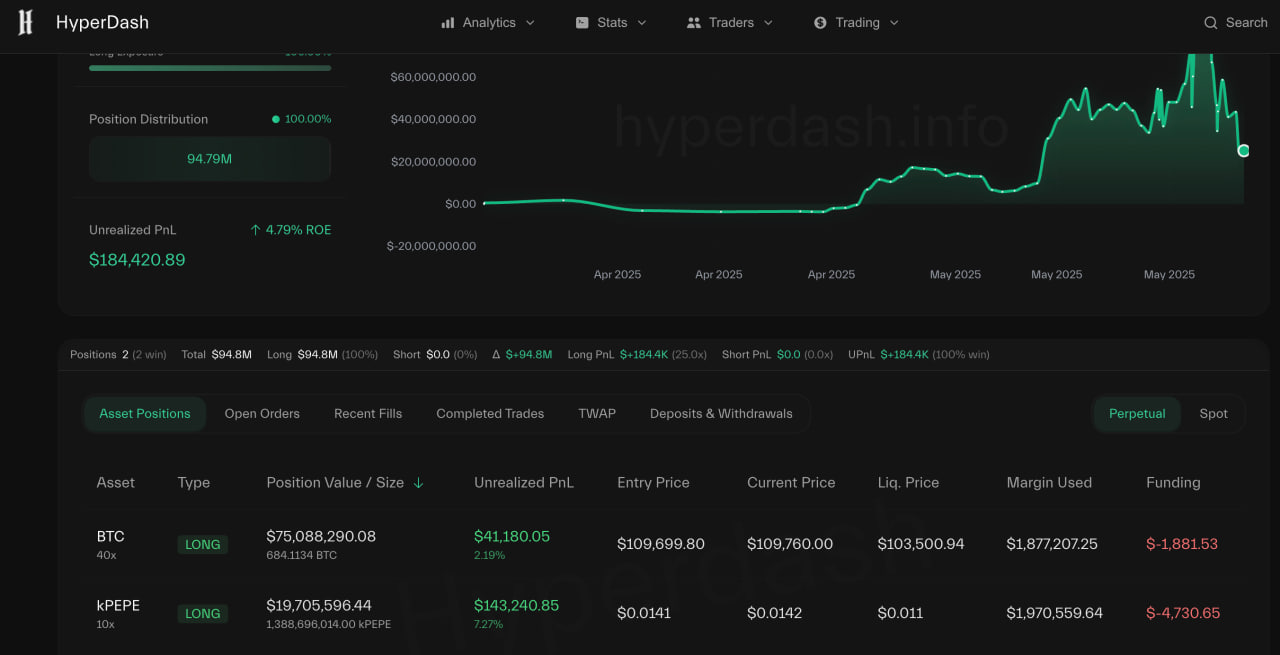 Hyperliquid взлетел до $8,6 млрд суточного объема после вирусных сделок трейдера Джеймса Уинна