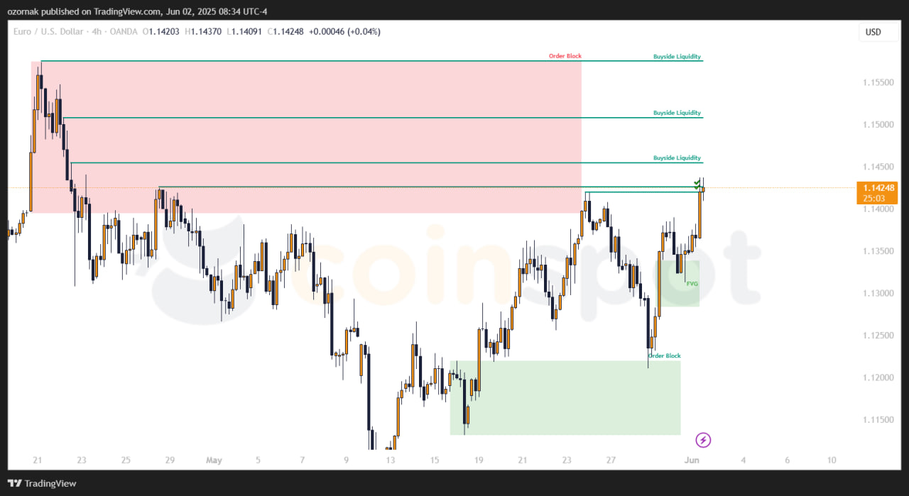 Прогноз по EUR/USD от 2 мая: обновление целей и сценарии на неделю