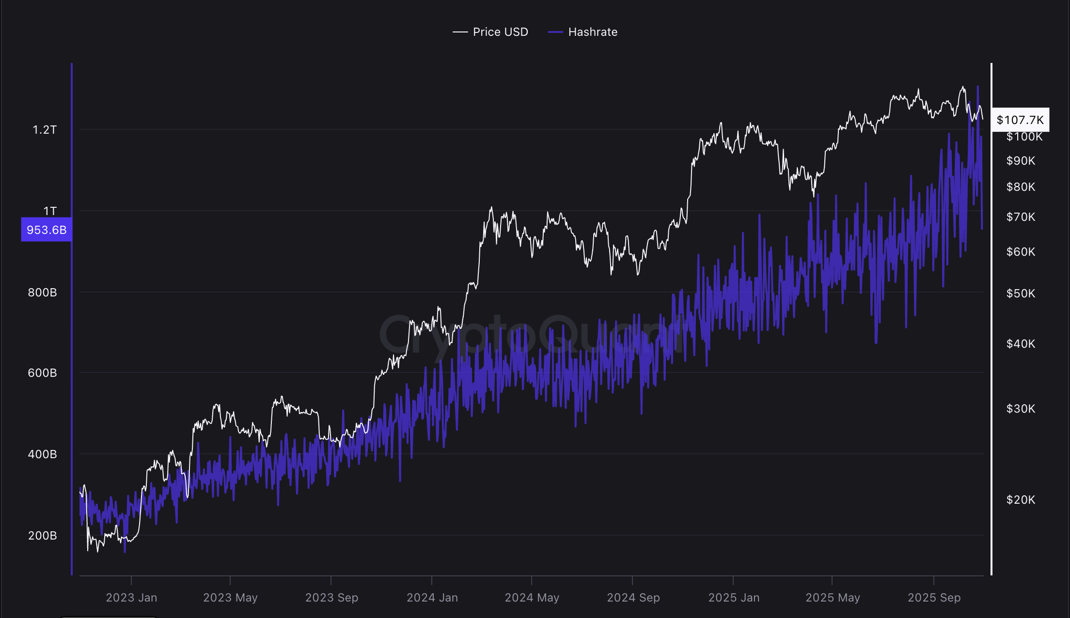 bitcoin-network-hashrate-continues-to-rise