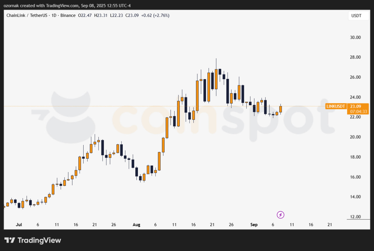 Grayscale готовит запуск спотового ETF на LINK: заявка подана в SEC
