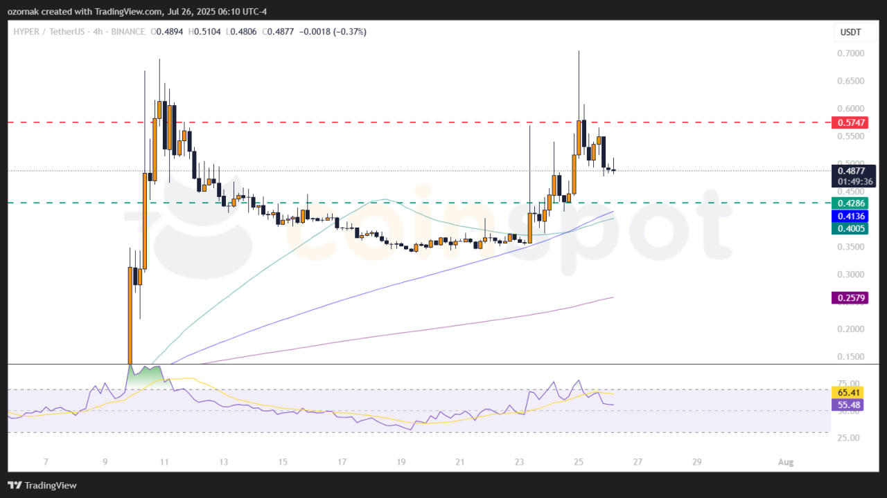 HYPER вырос на 25% после релиза Warp Routes 2.0 от Hyperlane