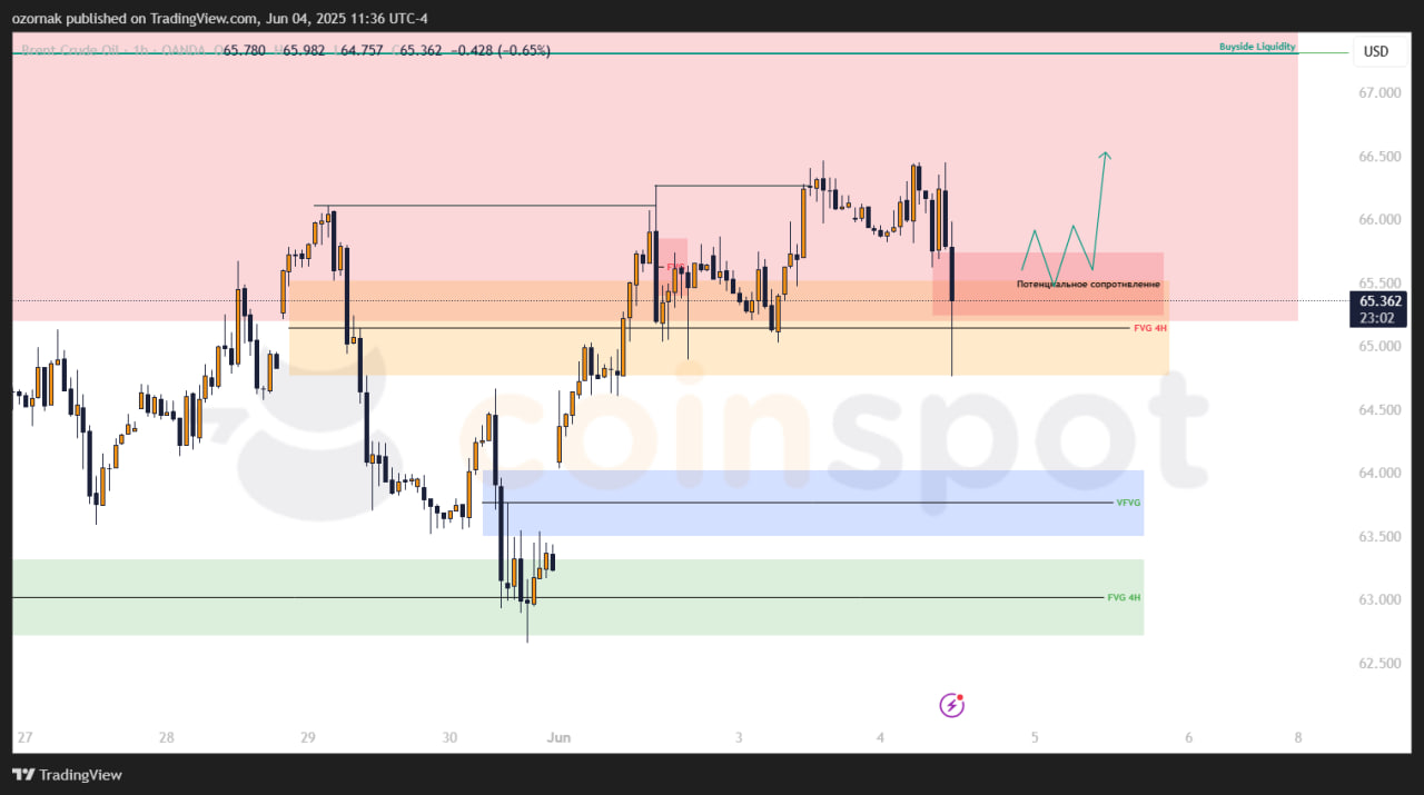 Прогноз по Brent на 4 июня: продажи усилились на фоне новостей, сценарий снижения снова актуален