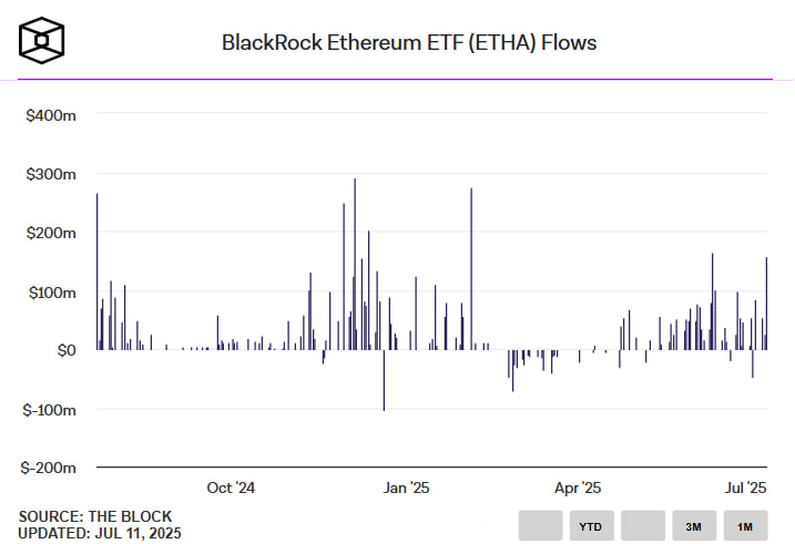 Ethereum возвращается к $3 000 на фоне рекордного притока в ETF от BlackRock
