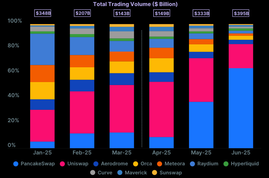 monthly-spot-trading-volume-on-top-10-dex