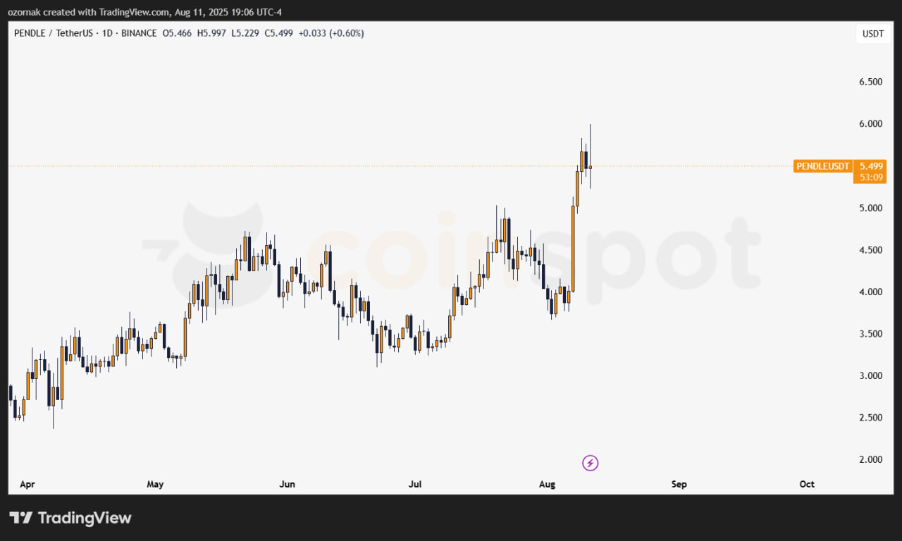 PENDLE взлетает на фоне интеграции с Ethena и запуска стратегии с USDe, но рынок намекает на паузу