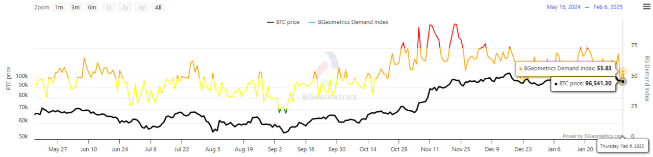 Дефицит предложения BTC усиливается: запасы на OTC-площадках сокращаются