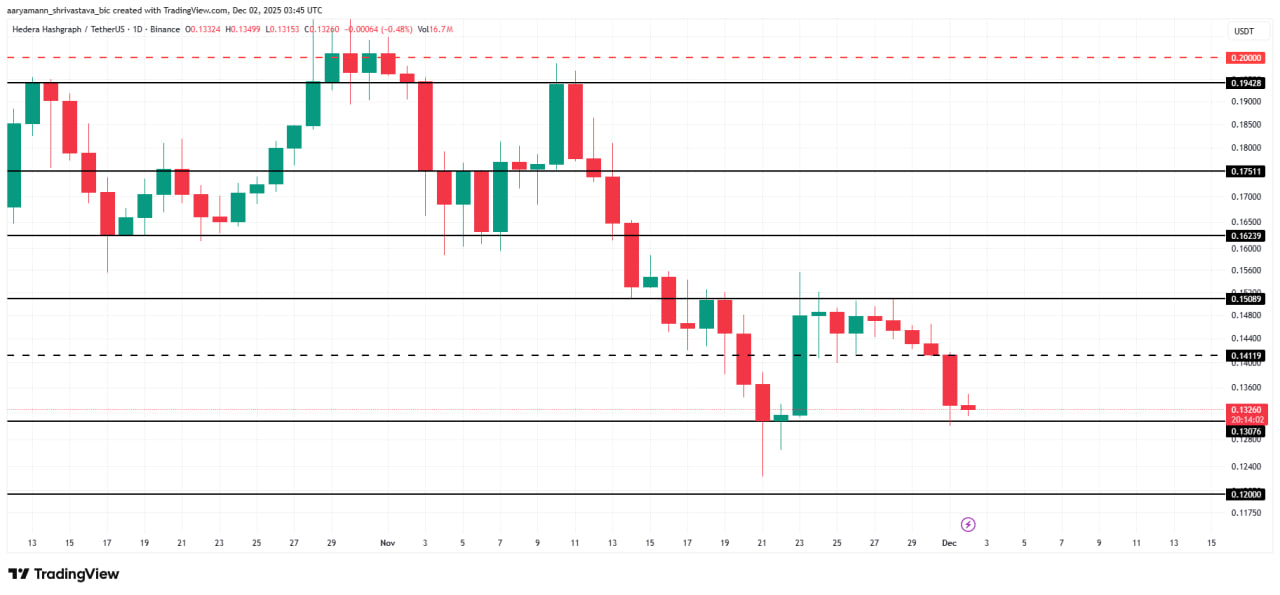 Цена HBAR держится вблизи $0.132, буквально в нескольких шагах от решающего уровня $0.130. Эта отметка выступает последней надежной опорой, удерживающей монету от нового снижения.