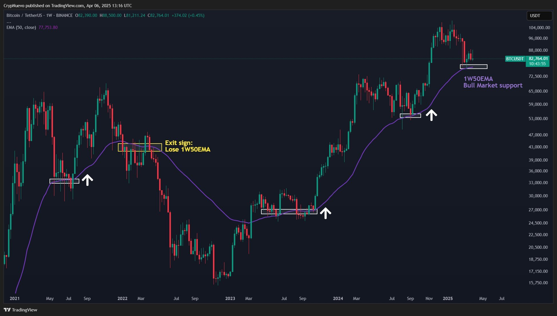 btc-usdt-week-chart-ema