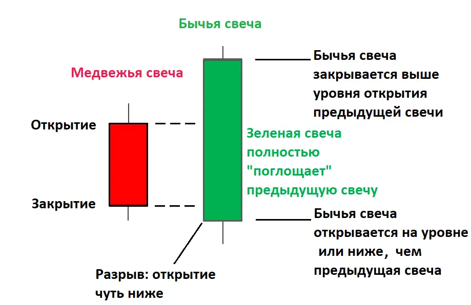 На графике изображен паттерн «Бычье поглощение»
