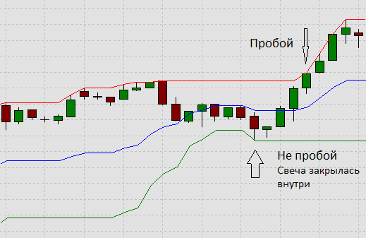 Неизбежность пробоя Price Channel