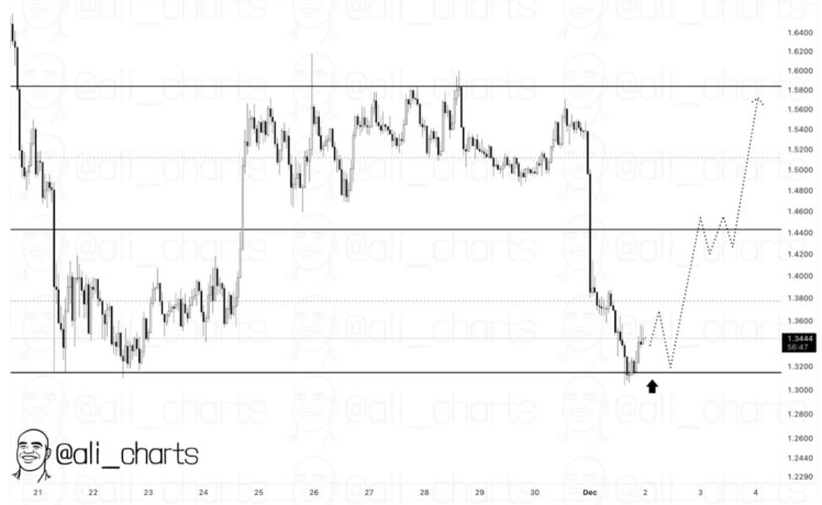 sui-price-perfomance-nov-dec