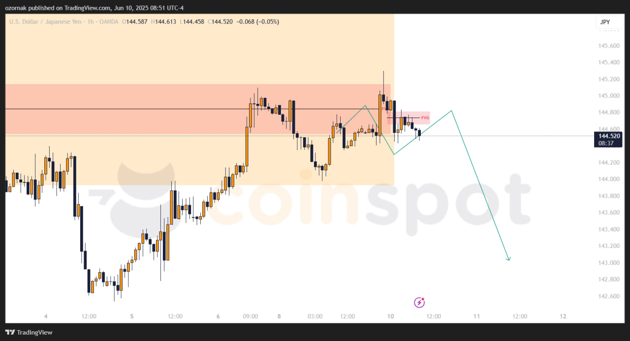 Прогноз на USD/JPY на 11 июня: консолидация сохраняется, приоритет за снижением
