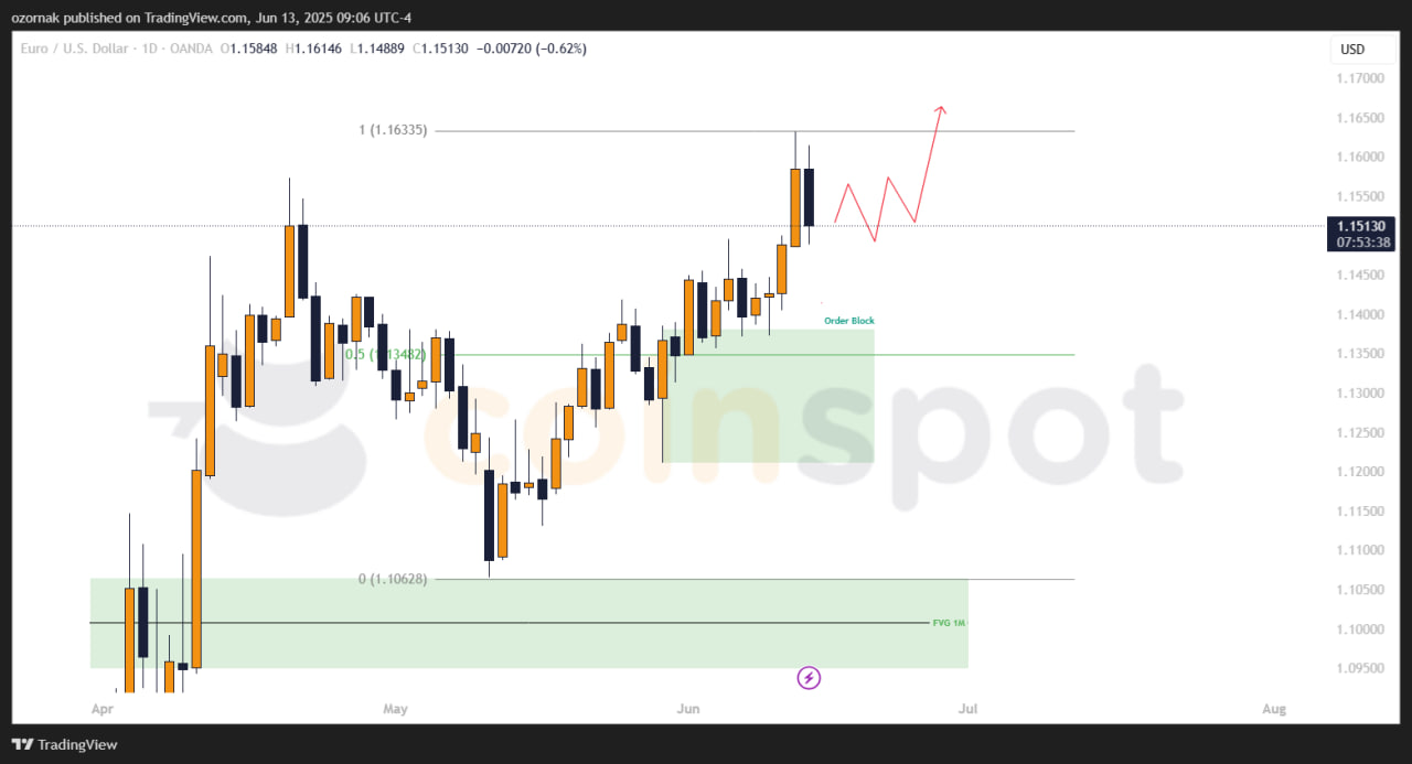 Прогноз по EUR/USD на неделю с 16 июня: рост отработан, локально цена готовится к коррекции