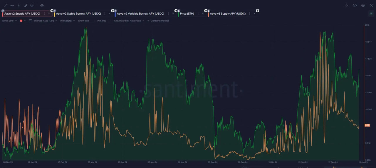 Метрики DeFi-кредитования раскрывают фазы крипторынка
