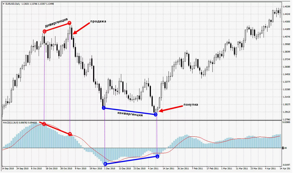 MACD — Скользящая средняя конвергенция-дивергенция