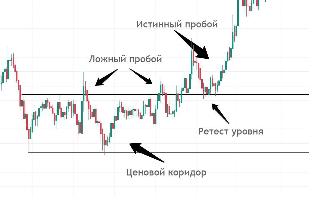 Ложный пробой в трейдинге