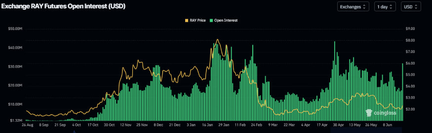 Raydium растет на 18% после листинга на южнокорейской бирже Upbit