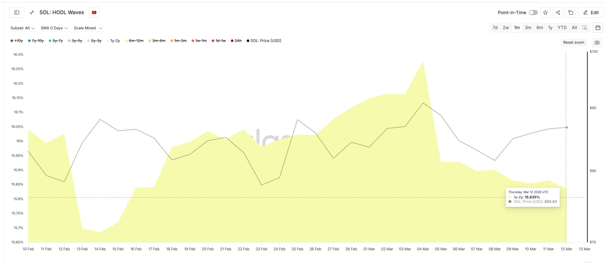 solana 1y 2y cohort