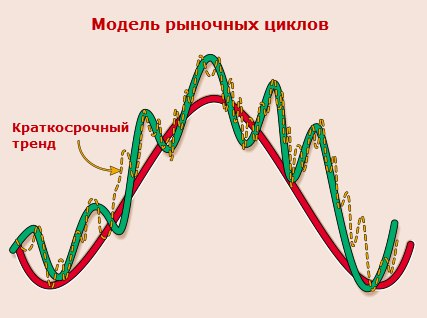 Модель рыночных циклов в свинг-трейдинге