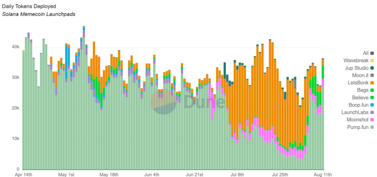 PUMP растет на 15% после выкупа токенов на $33 млн — Pump.fun усиливает лидерство на рынке мем-коинов