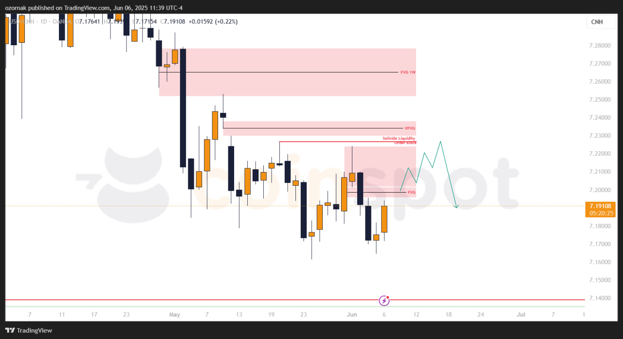 Прогноз по USD/CNH на неделю с 10 июня: рынок приближается к сопротивлению, в приоритете сценарий отката