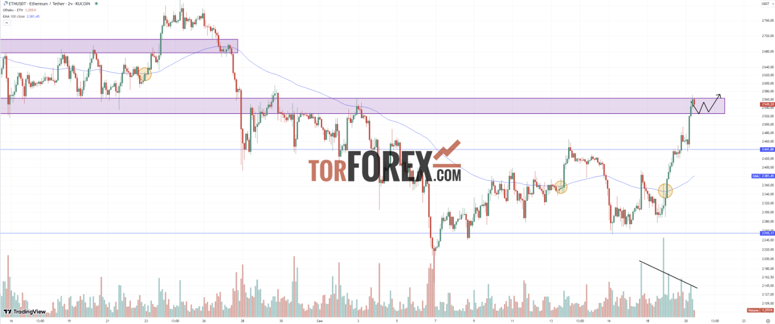 Прогноз ETH/USD на 20 сентября 2024