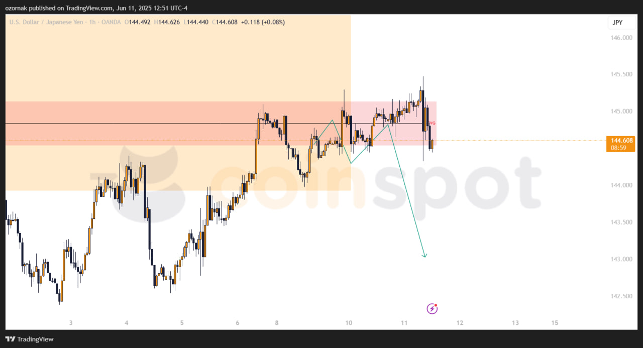 Прогноз по USD/JPY на 12 июня: цена продолжает снижение, появляются первые сигналы для входа