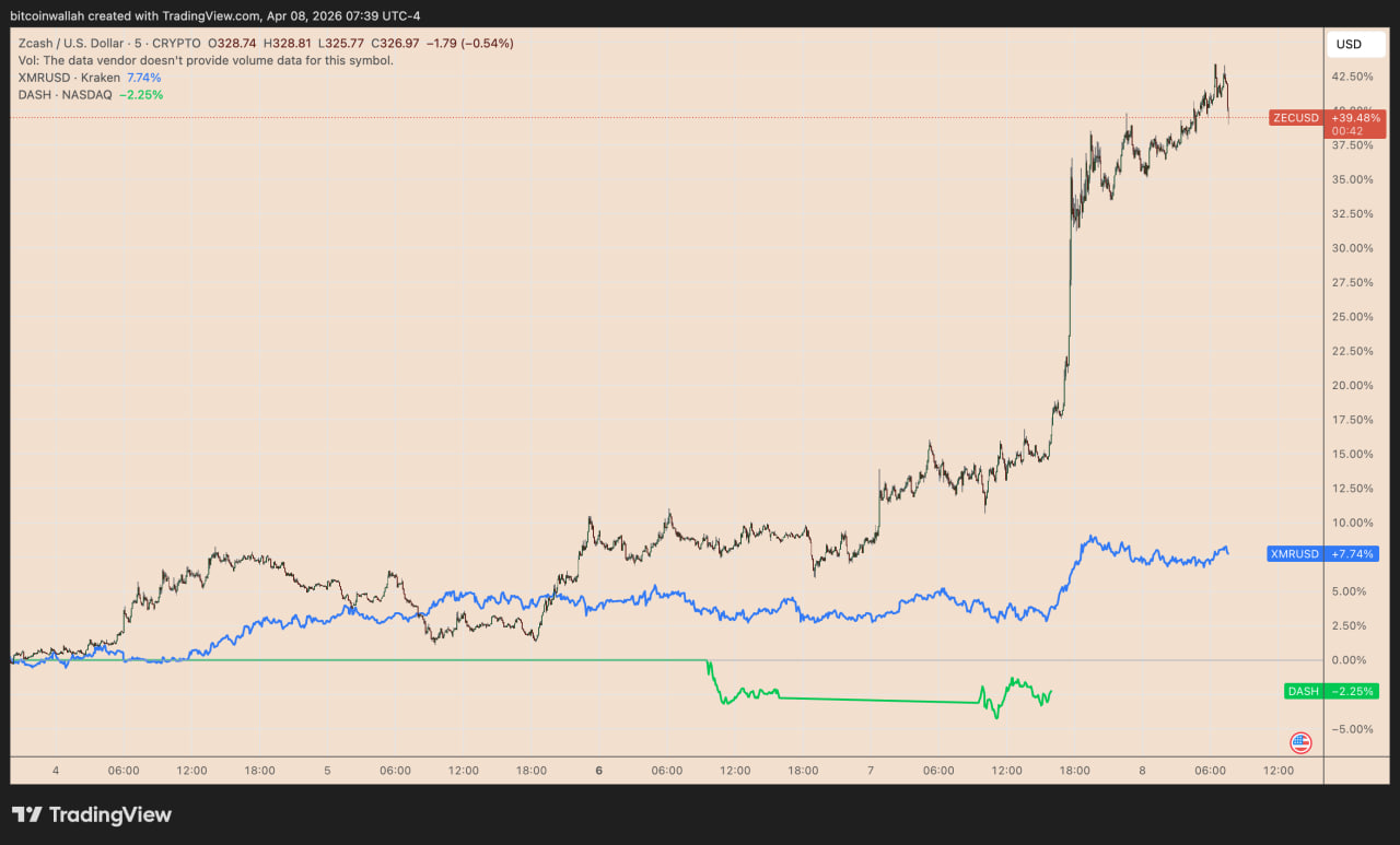 ZEC оказался в числе самых чувствительных активов. За сутки цена выросла более чем на 30% и достигла около $336. Рост затронул и другие приватные монеты. XMR прибавил около 3%, DASH — около 8%, но их движение выглядело заметно слабее.