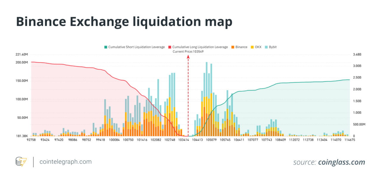 Карта ликвидаций Биткоина: как трейдеры отслеживают зоны риска и действия китов