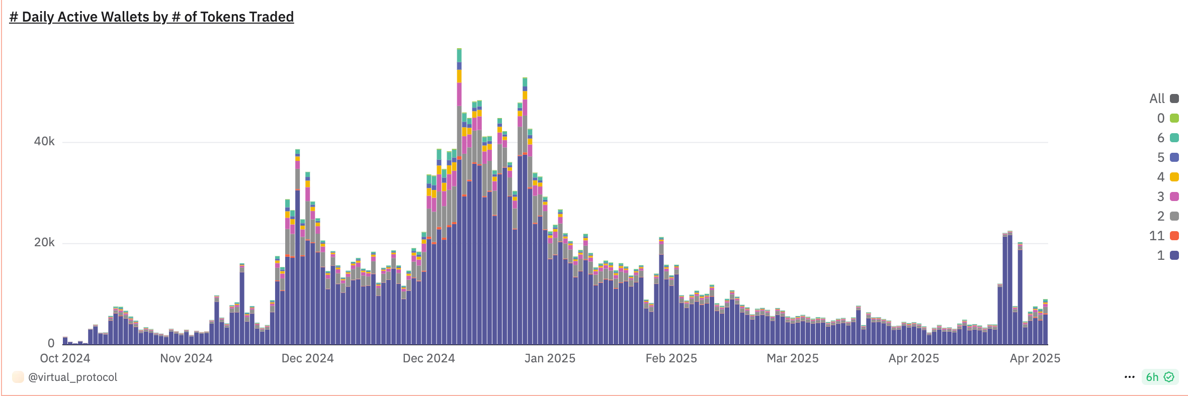 virtual-protocol-daily-active-wallets
