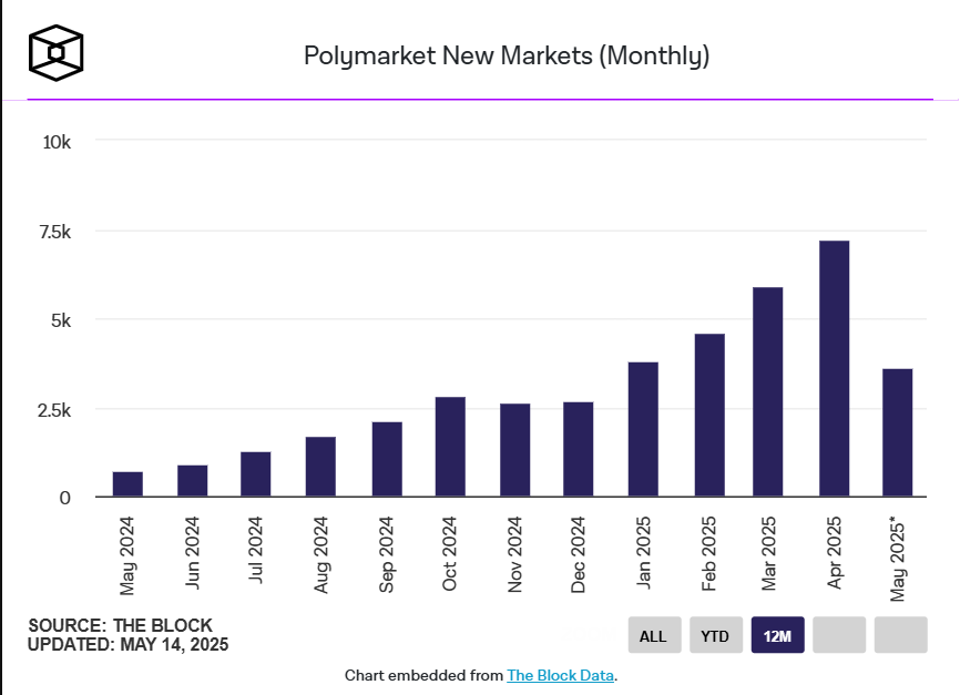Polemarket New Markets Monthly