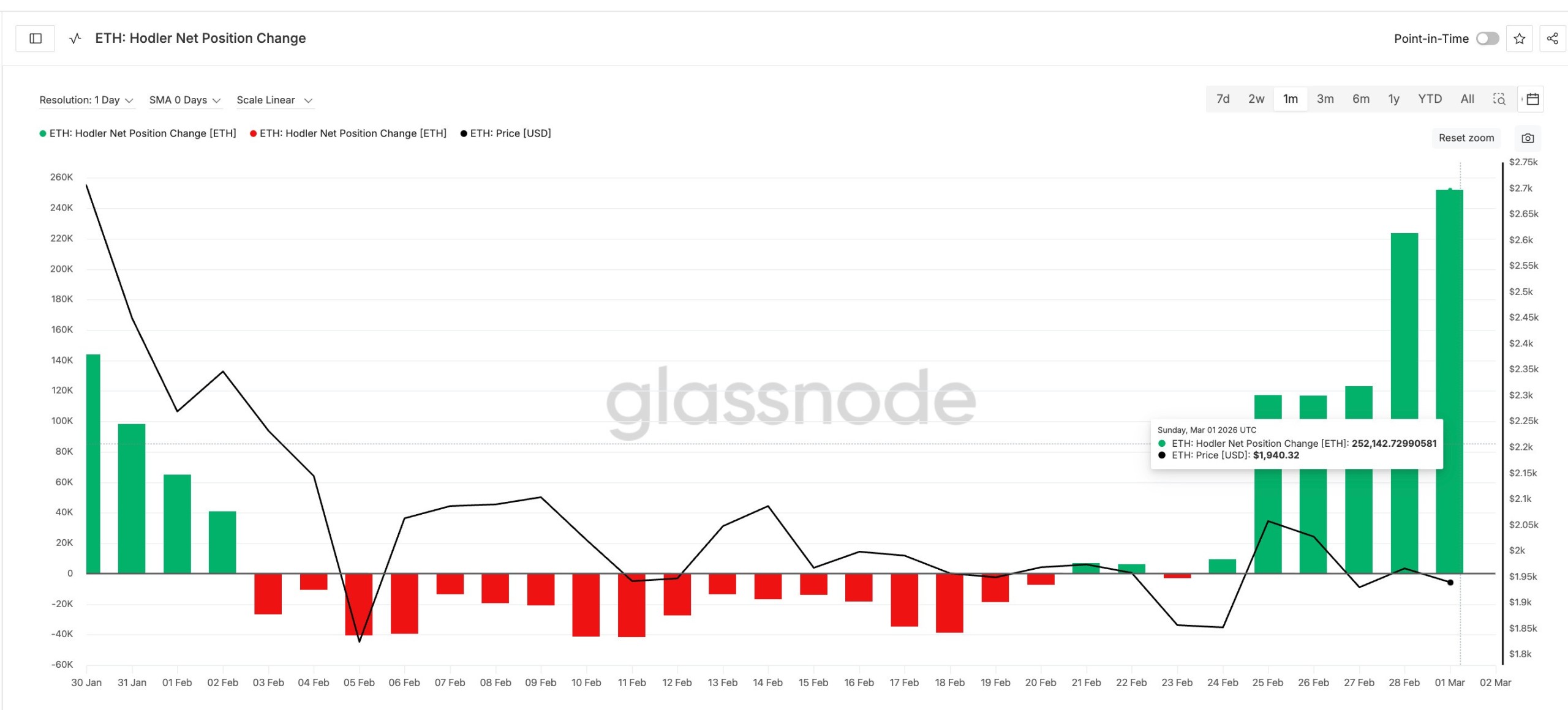 eth hodlers buying recently