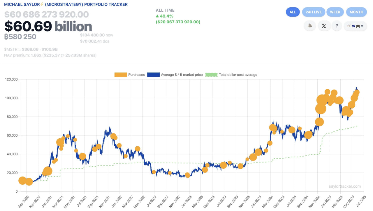 Strategy покупает ещё 705 BTC на $75 млн — теперь у компании 580 955 биткоинов