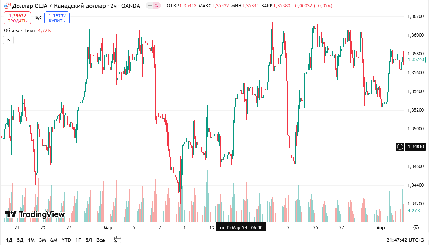Торговля на пробой при паттерне Сходящийся треугольник