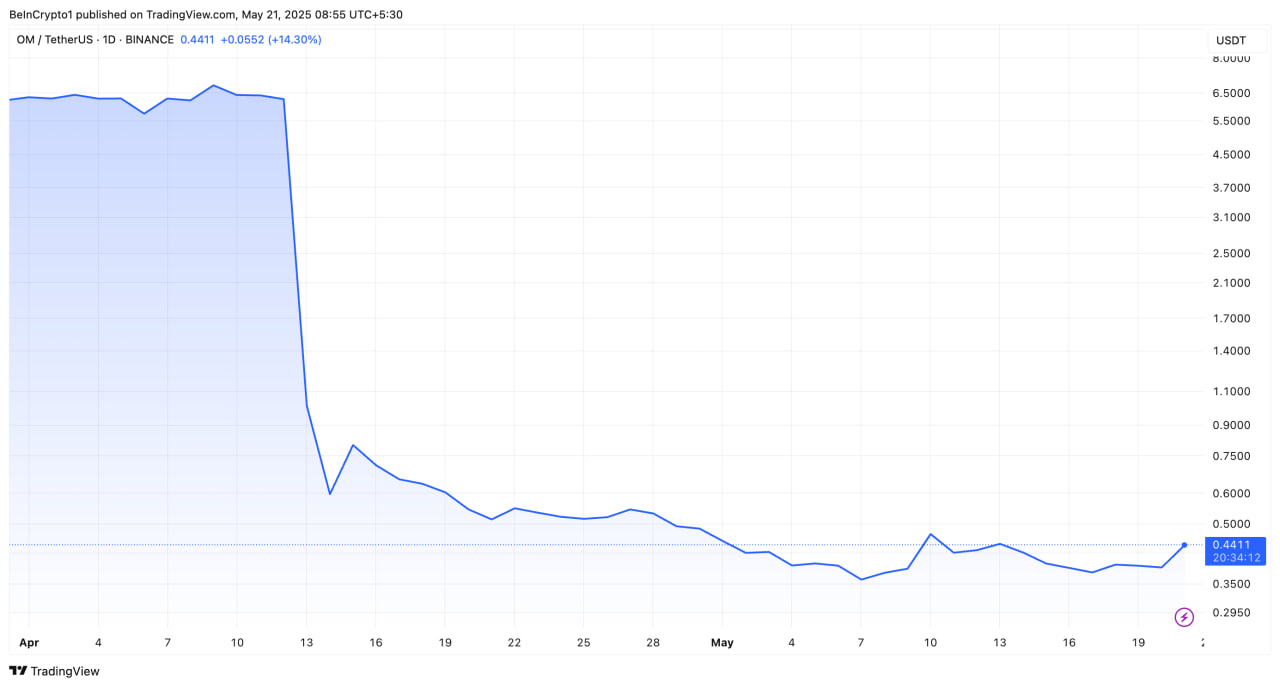 Upbit добавил MANTRA (OM): токен вырос на 15,7% после апрельского краха