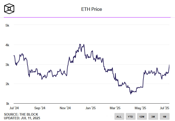 Ethereum возвращается к $3 000 на фоне рекордного притока в ETF от BlackRock