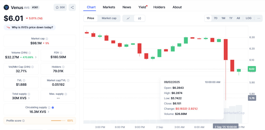 xvs-price-perfomance