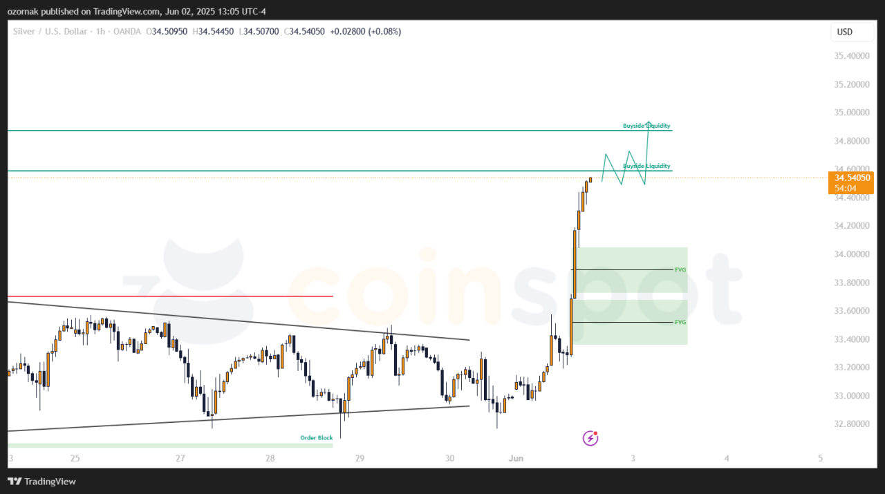 Прогноз по XAG/USD на 2 июня: серебро показывает импульсный рост, основной сценарий в работе