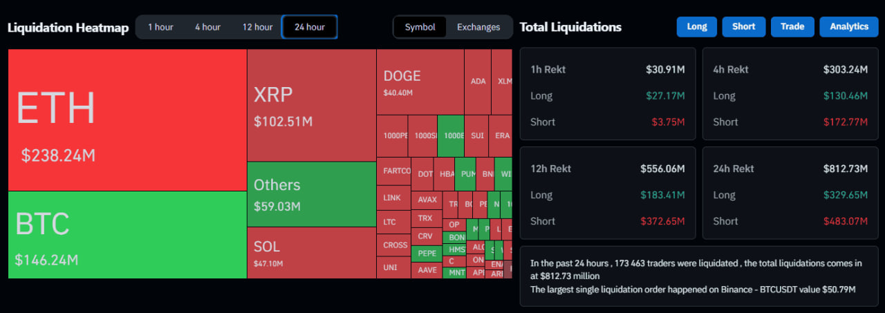 Биткоин пробил $120 000 и вызвал каскад ликвидаций на $812 млн