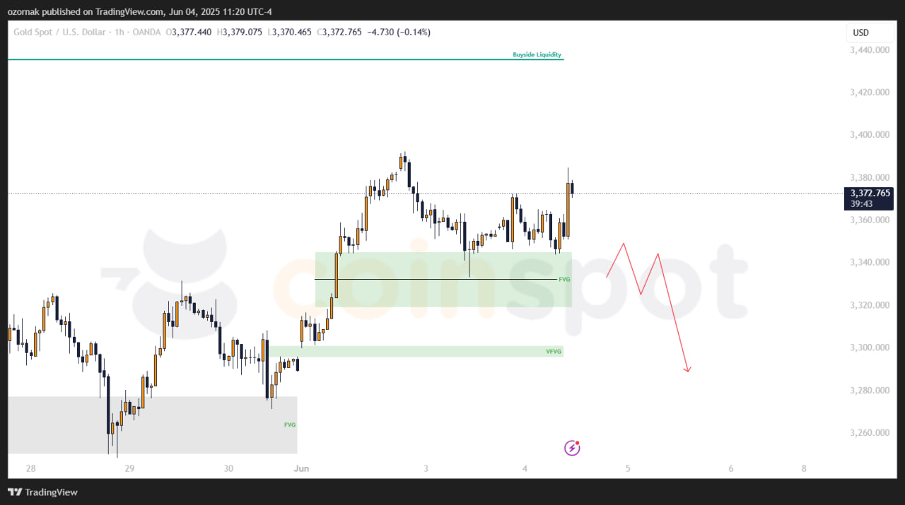 Прогноз по XAU/USD на 4 июня: золото возвращается к росту, ближайшие цели 3445 и 3499