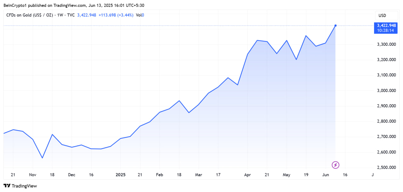 Золото обновляет максимумы, а биткоин падает — рынки ищут убежище на фоне конфликта Израиля и Ирана
